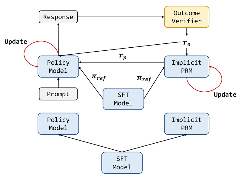 PRIME: Boost LLM Reasoning with Token-Level Rewards—No Step-by-Step Labels Needed